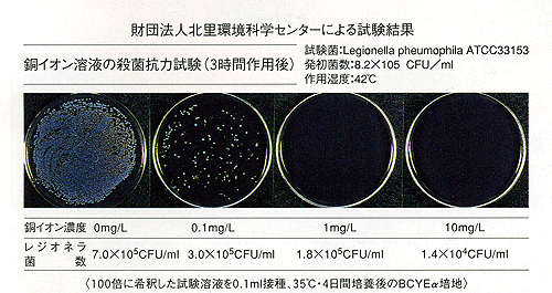 財団法人北里環境科学センターによる試験結果