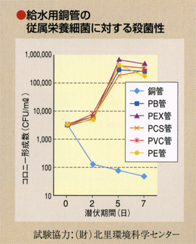 給水用銅管の従属栄養細菌に対する殺菌性